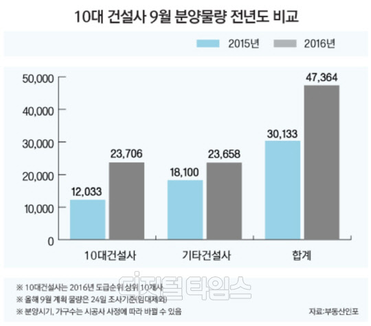 10대 건설사 9월 분양물량 전년도 비교 그래프. <부동산인포 제공>